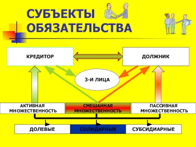 СУБЪЕКТЫ ОБЯЗАТЕЛЬСТВА КРЕДИТОР ДОЛЖНИК 3-И ЛИЦА АКТИВНАЯ МНОЖЕСТВЕННОСТЬ СМЕШАННАЯ МНОЖЕСТВЕННОСТЬ ПАССИВНАЯ МНОЖЕСТВЕННОСТЬ СОЛИДАРНЫЕ СУБСИДИАРНЫЕ ДОЛЕВЫЕ