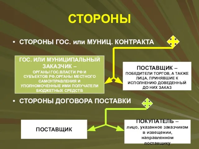 СТОРОНЫ СТОРОНЫ ГОС. или МУНИЦ. КОНТРАКТА СТОРОНЫ ДОГОВОРА ПОСТАВКИ ГОС. ИЛИ