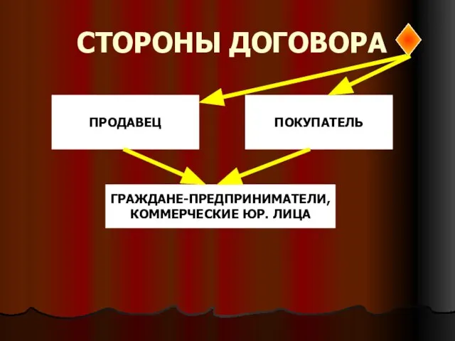 СТОРОНЫ ДОГОВОРА ПРОДАВЕЦ ПОКУПАТЕЛЬ ГРАЖДАНЕ-ПРЕДПРИНИМАТЕЛИ, КОММЕРЧЕСКИЕ ЮР. ЛИЦА