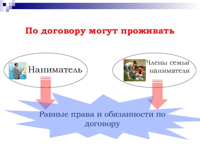 По договору могут проживать Наниматель Члены семьи нанимателя Равные права и обязанности по договору