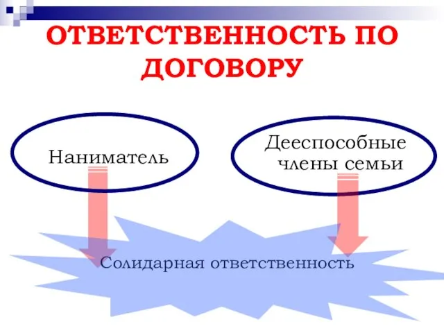 ОТВЕТСТВЕННОСТЬ ПО ДОГОВОРУ Наниматель члены семьи Солидарная ответственность Дееспособные