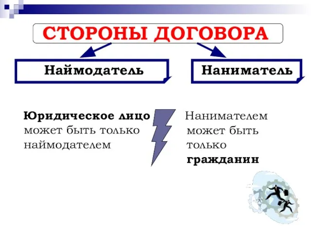 СТОРОНЫ ДОГОВОРА Наймодатель Наниматель Юридическое лицо может быть только наймодателем Нанимателем может быть только гражданин