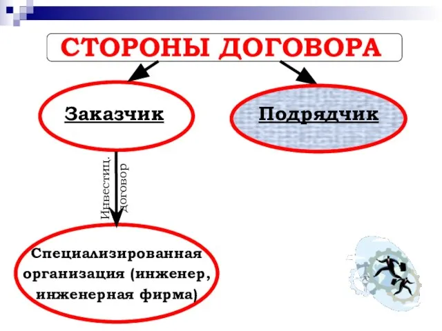 СТОРОНЫ ДОГОВОРА Заказчик Инвестиц. договор Подрядчик Специализированная организация (инженер, инженерная фирма)