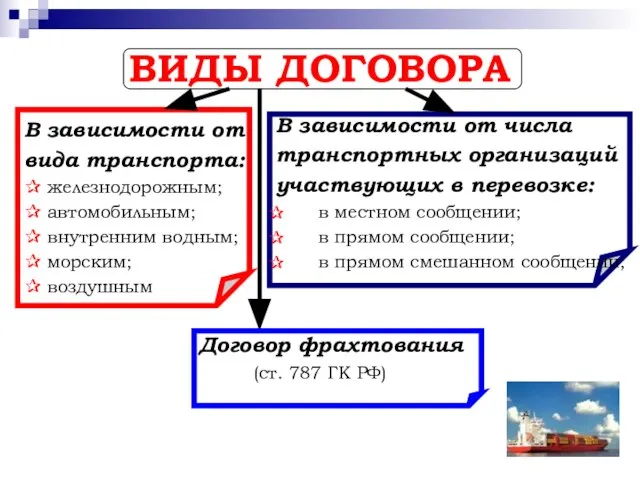 ВИДЫ ДОГОВОРА В зависимости от вида транспорта: ✰ железнодорожным; ✰ автомобильным;