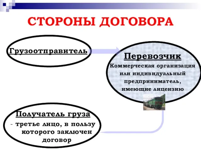 СТОРОНЫ ДОГОВОРА Грузоотправитель Перевозчик Коммерческая организация или индивидуальный предприниматель, имеющие лицензию