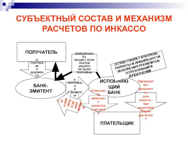 СУБЪЕКТНЫЙ СОСТАВ И МЕХАНИЗМ РАСЧЕТОВ ПО ИНКАССО ПОЛУЧАТЕЛЬ БАНК-ЭМИТЕНТ ИСПОЛНЯЮЩИЙ БАНК