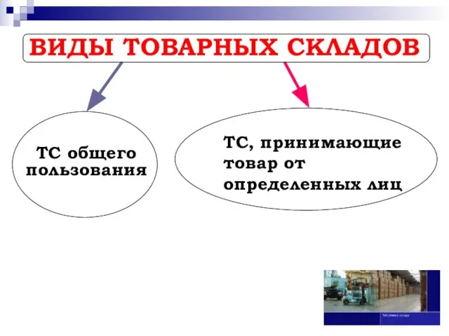 ВИДЫ ТОВАРНЫХ СКЛАДОВ ТС общего пользования ТС, принимающие товар от определенных лиц