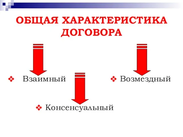 ОБЩАЯ ХАРАКТЕРИСТИКА ДОГОВОРА Консенсуальный Взаимный Возмездный