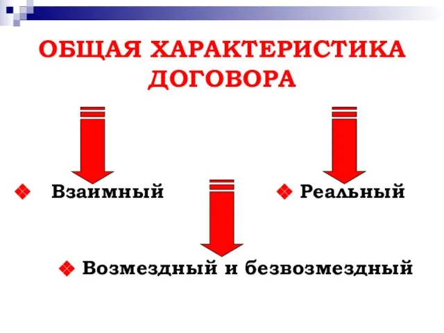 ОБЩАЯ ХАРАКТЕРИСТИКА ДОГОВОРА Возмездный и безвозмездный Взаимный Реальный