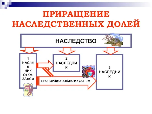 ПРИРАЩЕНИЕ НАСЛЕДСТВЕННЫХ ДОЛЕЙ НАСЛЕДСТВО 1 НАСЛЕД НИК ОТКА- ЗАЛСЯ … 2