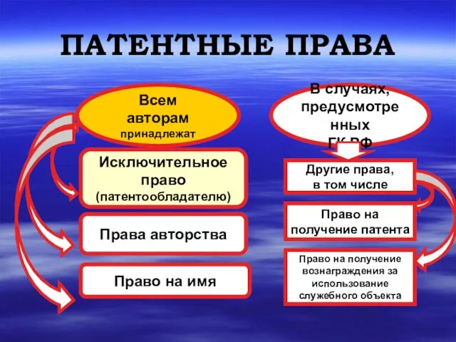 ПАТЕНТНЫЕ ПРАВА Исключительное право (патентообладателю) Права авторства В случаях, предусмотренных ГК