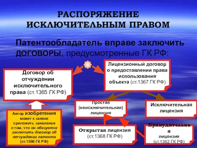 РАСПОРЯЖЕНИЕ ИСКЛЮЧИТЕЛЬНЫМ ПРАВОМ Патентообладатель вправе заключить ДОГОВОРЫ, предусмотренные ГК РФ: Договор