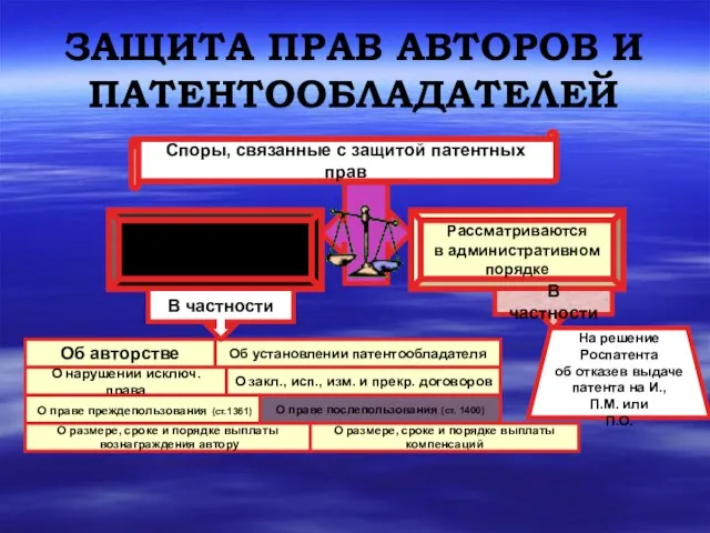 ЗАЩИТА ПРАВ АВТОРОВ И ПАТЕНТООБЛАДАТЕЛЕЙ Споры, связанные с защитой патентных прав