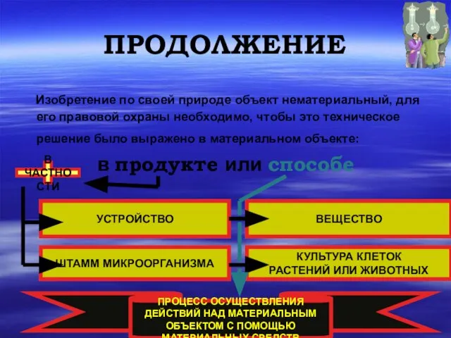 ПРОДОЛЖЕНИЕ Изобретение по своей природе объект нематериальный, для его правовой охраны