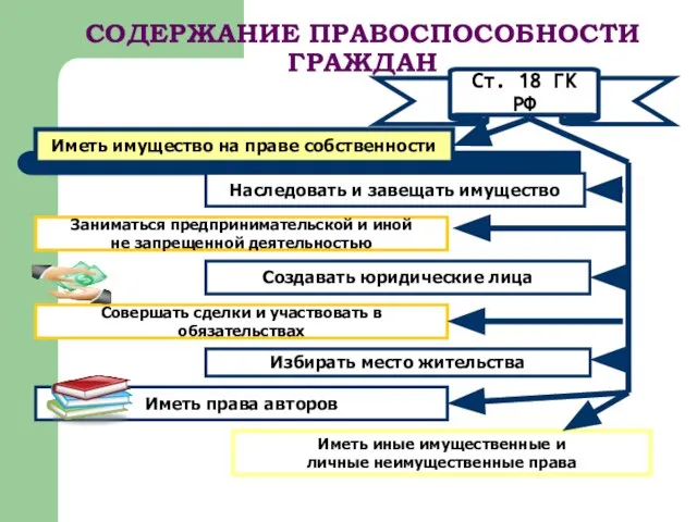 СОДЕРЖАНИЕ ПРАВОСПОСОБНОСТИ ГРАЖДАН Иметь имущество на праве собственности Наследовать и завещать