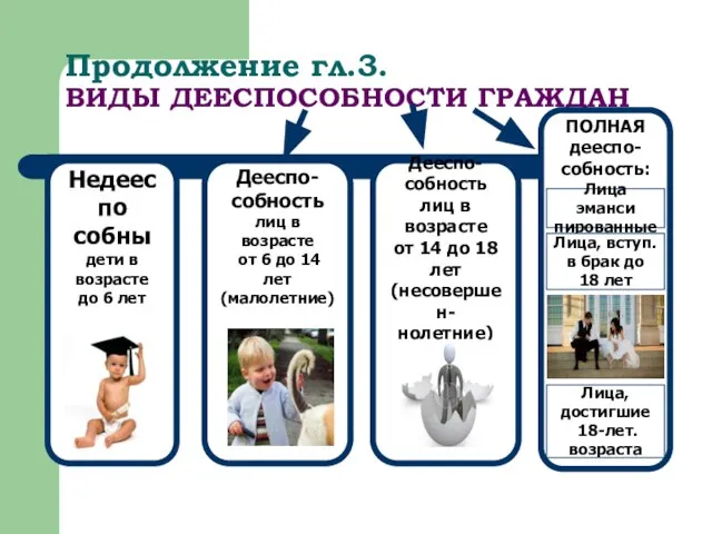 Продолжение гл.3. ВИДЫ ДЕЕСПОСОБНОСТИ ГРАЖДАН Недееспо собны дети в возрасте до