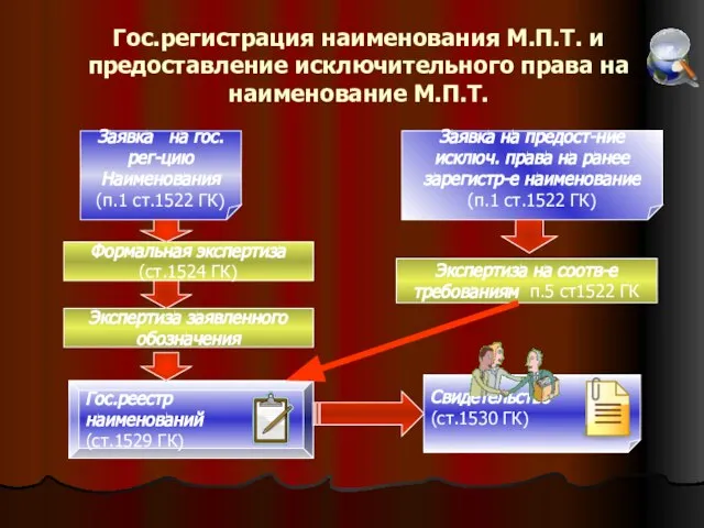 Гос.регистрация наименования М.П.Т. и предоставление исключительного права на наименование М.П.Т. Заявка