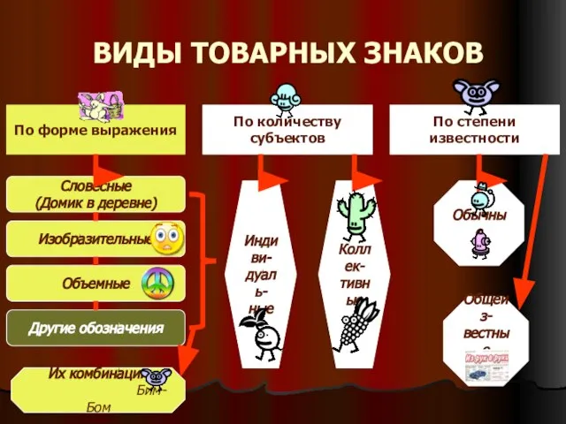 ВИДЫ ТОВАРНЫХ ЗНАКОВ По форме выражения По количеству субъектов По степени