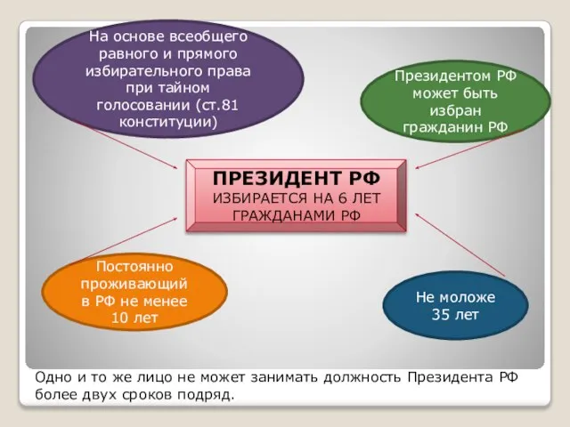 ПРЕЗИДЕНТ РФ ИЗБИРАЕТСЯ НА 6 ЛЕТ ГРАЖДАНАМИ РФ На основе всеобщего