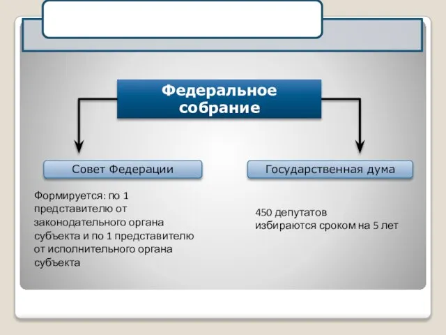 Федеральное собрание Совет Федерации Государственная дума Формируется: по 1 представителю от