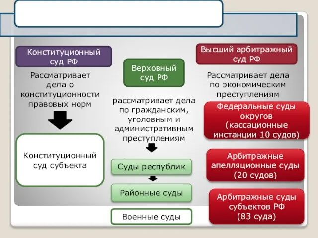 Конституционный суд РФ Верховный суд РФ Высший арбитражный суд РФ рассматривает