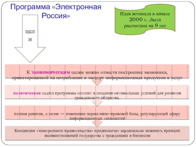 Программа «Электронная Россия» Идея возникла в начале 2000 г. ,была рассчитана на 9 лет цели