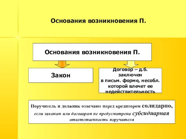 Основания возникновения П. Основания возникновения П. Закон Договор – д.б. заключен