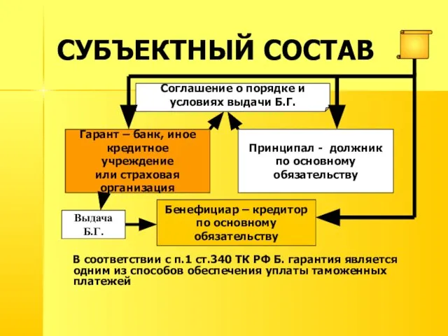 СУБЪЕКТНЫЙ СОСТАВ В соответствии с п.1 ст.340 ТК РФ Б. гарантия