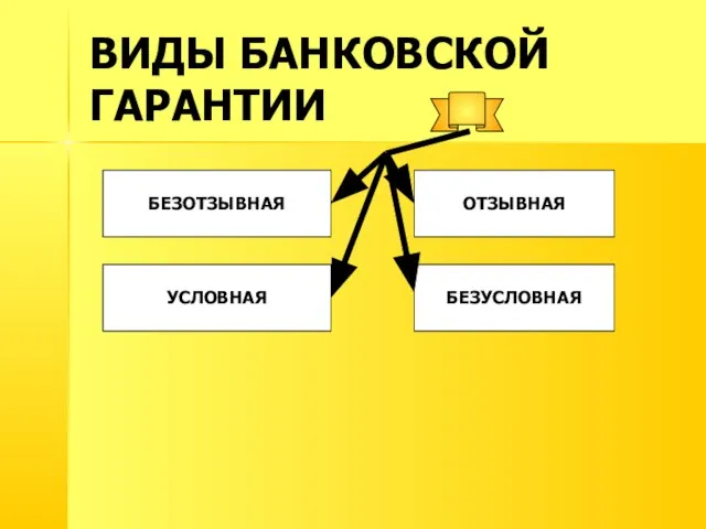 ВИДЫ БАНКОВСКОЙ ГАРАНТИИ БЕЗОТЗЫВНАЯ УСЛОВНАЯ ОТЗЫВНАЯ БЕЗУСЛОВНАЯ