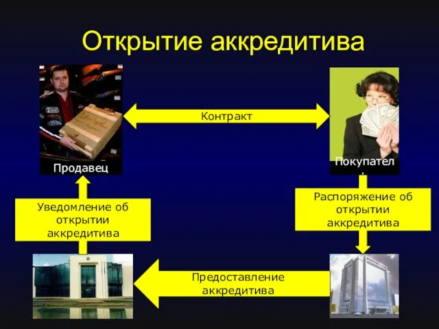 Открытие аккредитива Контракт Продавец Покупатель Распоряжение об открытии аккредитива Уведомление об открытии аккредитива Предоставление аккредитива