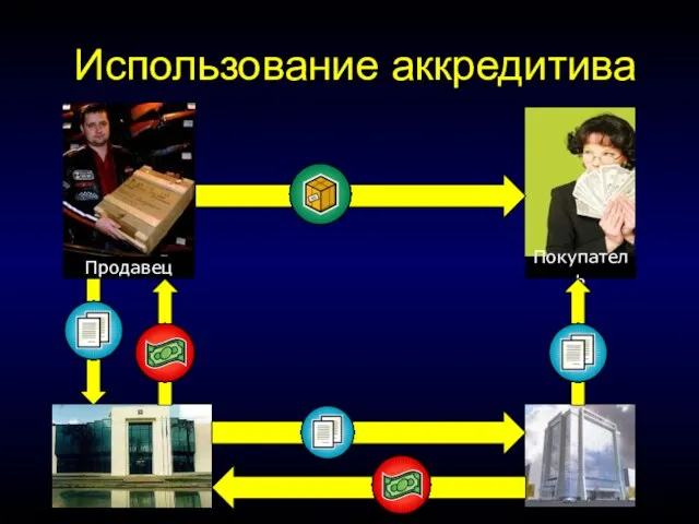 Использование аккредитива Продавец Покупатель