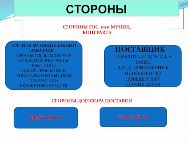 СТОРОНЫ ГОС. ИЛИ МУНИЦИПАЛЬНЫЙ ЗАКАЗЧИК – ОРГАНЫ ГОС.ВЛАСТИ РФ И СУБЪЕКТОВ