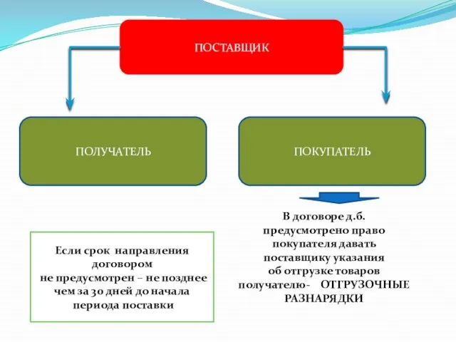 ПОСТАВЩИК ПОЛУЧАТЕЛЬ ПОКУПАТЕЛЬ В договоре д.б. предусмотрено право покупателя давать поставщику