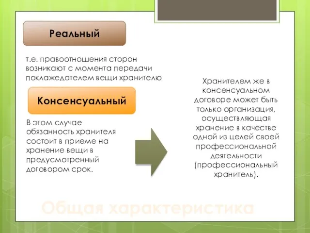 Общая характеристика Реальный Консенсуальный т.е. правоотношения сторон возникают с момента передачи