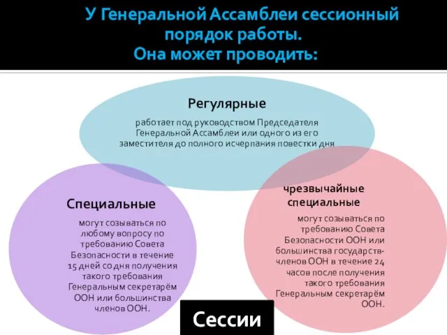 У У Генеральной Ассамблеи сессионный порядок работы. Она может проводить: Сессии