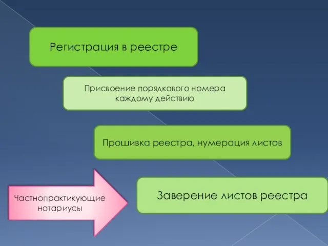 Регистрация в реестре Присвоение порядкового номера каждому действию Прошивка реестра, нумерация