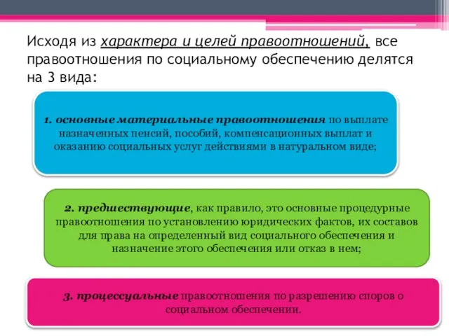 Исходя из характера и целей правоотношений, все правоотношения по социальному обеспечению