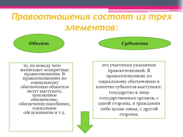 Правоотношения состоят из трех элементов: то, по поводу чего возникают конкретные