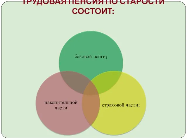 Трудовая пенсия по старости состоит: