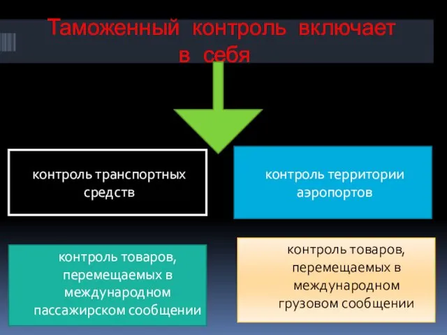 Таможенный контроль включает в себя контроль транспортных средств контроль территории аэропортов