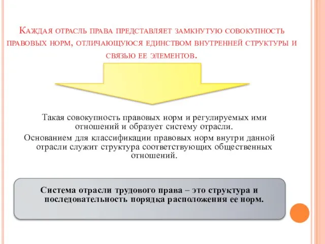 Каждая отрасль права представляет замкнутую совокупность правовых норм, отличающуюся единством внутренней