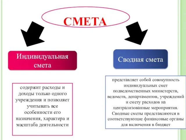 смета Индивидуальная смета Сводная смета содержит расходы и доходы только одного