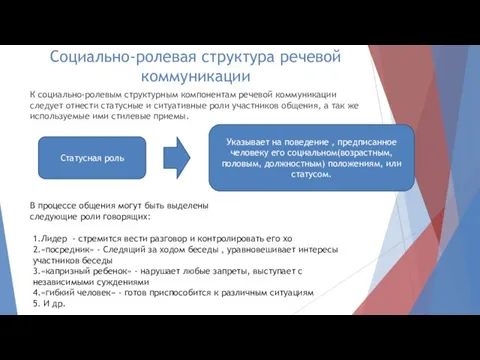 Социально-ролевая структура речевой коммуникации К социально-ролевым структурным компонентам речевой коммуникации следует