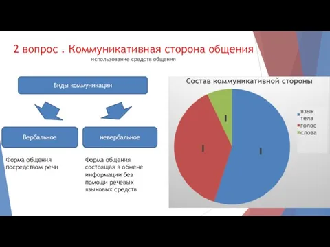 2 вопрос . Коммуникативная сторона общения использование средств общения Виды коммуникации