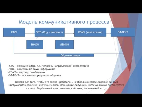 Модель коммуникативного процесса КТО? ЧТО (Код + Контекст) КОМУ (канал связи)