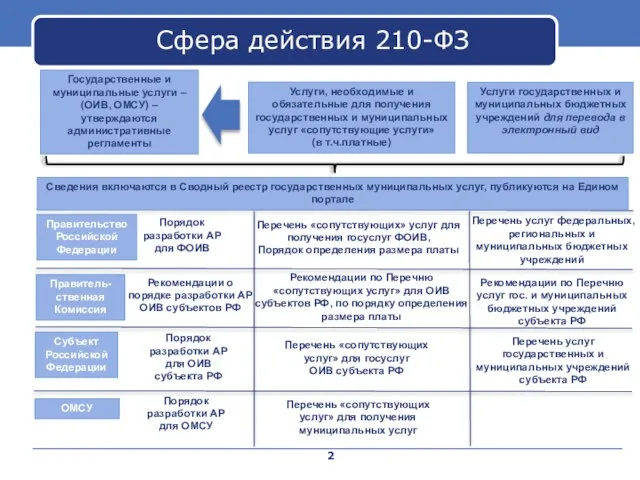 Сфера действия 210-ФЗ Государственные и муниципальные услуги – (ОИВ, ОМСУ) –