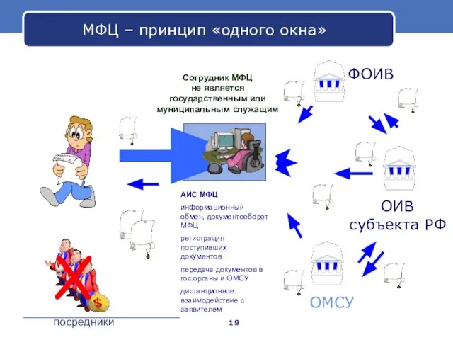 МФЦ – принцип «одного окна» ФОИВ ОИВ субъекта РФ ОМСУ Сотрудник