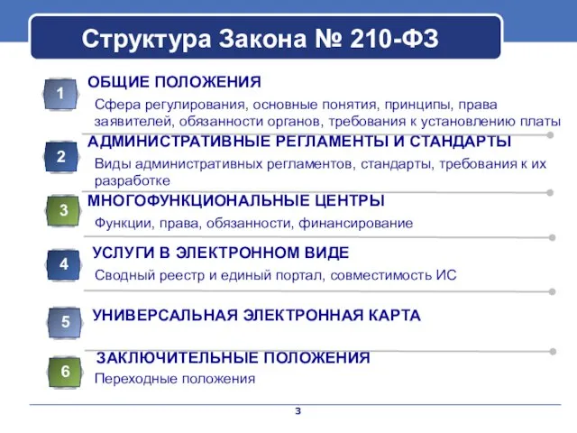 Структура Закона № 210-ФЗ ОБЩИЕ ПОЛОЖЕНИЯ Сфера регулирования, основные понятия, принципы,