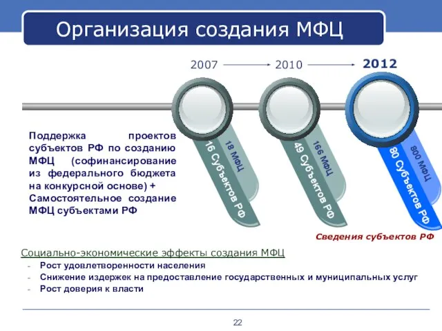 Социально-экономические эффекты создания МФЦ Рост удовлетворенности населения Снижение издержек на предоставление