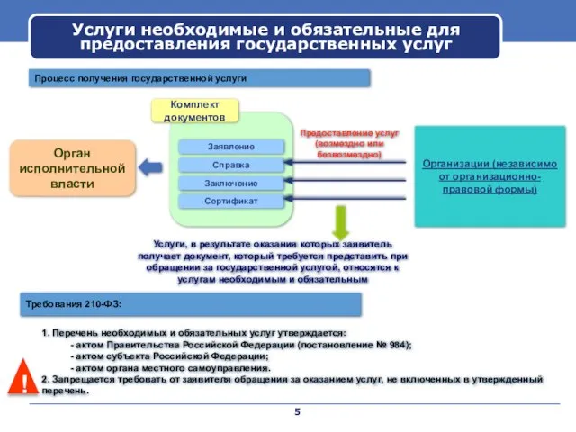 Услуги необходимые и обязательные для предоставления государственных услуг Орган исполнительной власти